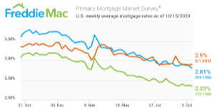 Mortgage rate graph